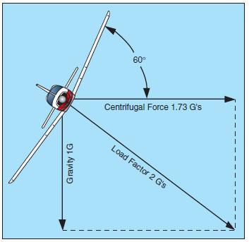 Two forces cause load factor during turns