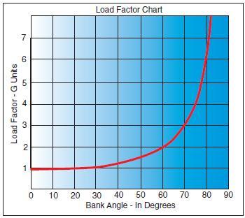 load factor with a bank angle