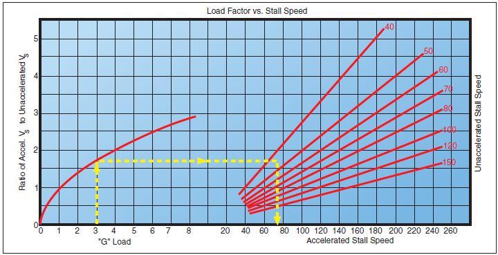Load factor changes stall speed