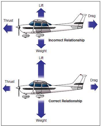 the four forces acting on an airplane during flight