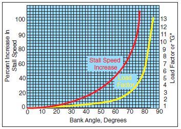 Load Factor Stall Speed Chart