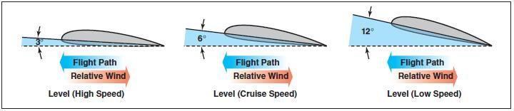 angle of attack in flight