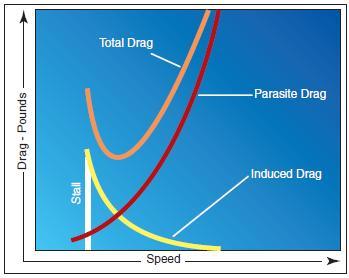 drag coefficient versus speed