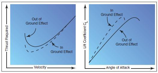 wing in ground effect flight changes drag and lift