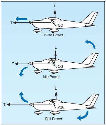 Aerodynamics in Flight