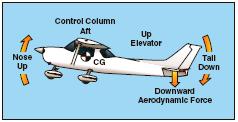 Primary Flight Controls