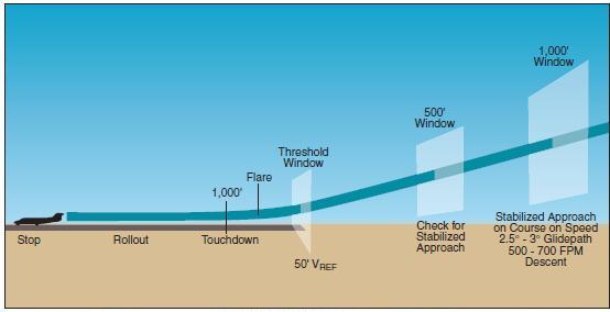 Transition to Jet Powered Airplanes