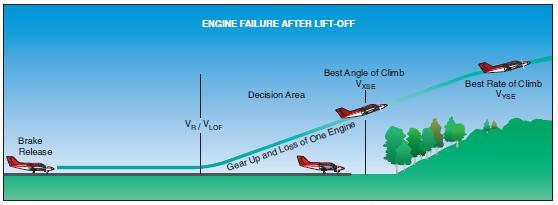 Transition to Multi-engine Airplanes