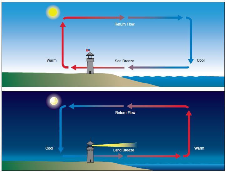 Airplane Weather Theory